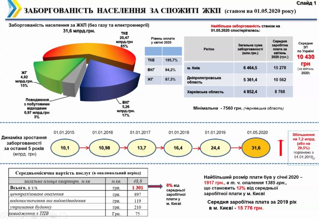 Карантин не призвів до збільшення заборгованості за комунальні послуги – Мінрегіон на вебінарі НСЖУ 2