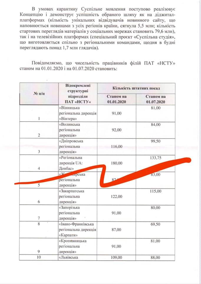 Не пріоритет: Суспільне мовлення скоротило штат філії UA:Донбас на 25%, загалом по регіонах – 300 одиниць персоналу 1