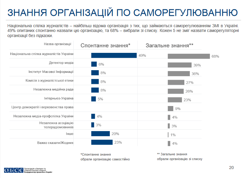 НСЖУ лідирує серед організацій, які займаються питанням саморегулювання ЗМІ, - дослідження ОБСЄ 1