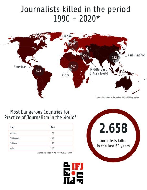 МФЖ: З 1990 року у світі було вбито 2658 журналістів 1