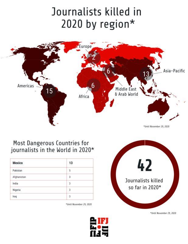 МФЖ: З 1990 року у світі було вбито 2658 журналістів 2