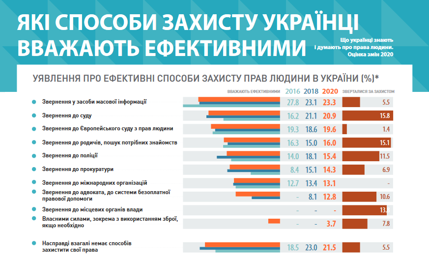 Звернення до ЗМІ українці вважають найефективнішим способом захисту своїх прав (результати опитування) 1