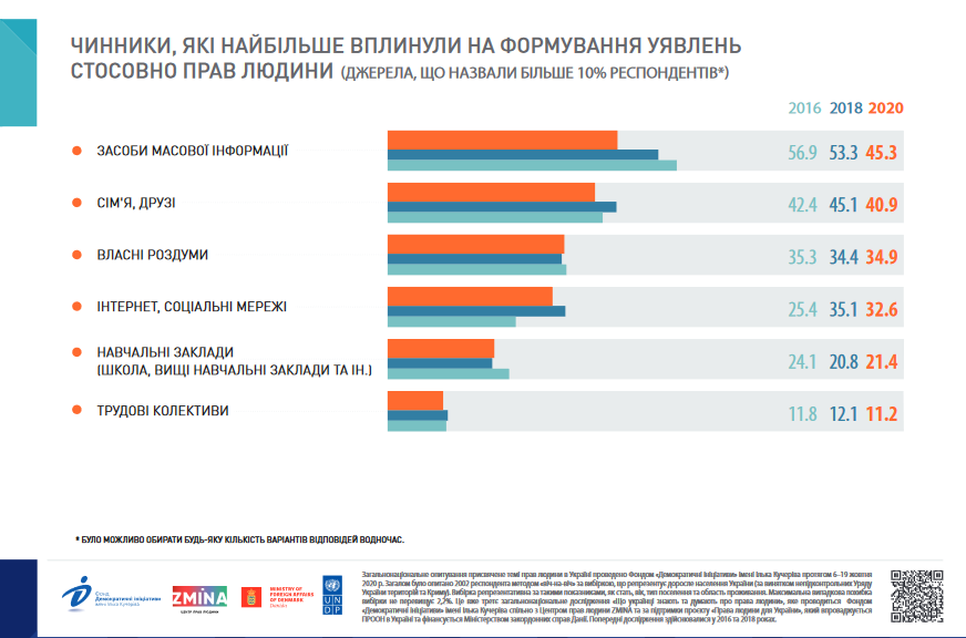 Звернення до ЗМІ українці вважають найефективнішим способом захисту своїх прав (результати опитування) 2