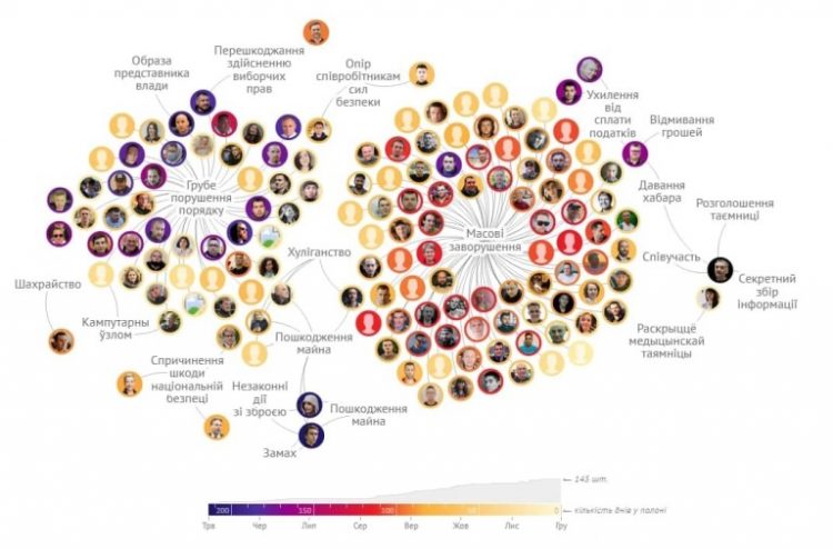 Інфографіку «Політичні в'язні в Білорусі» перекладено українською 17 Інфографіку «Політичні в’язні в Білорусі» перекладено українською