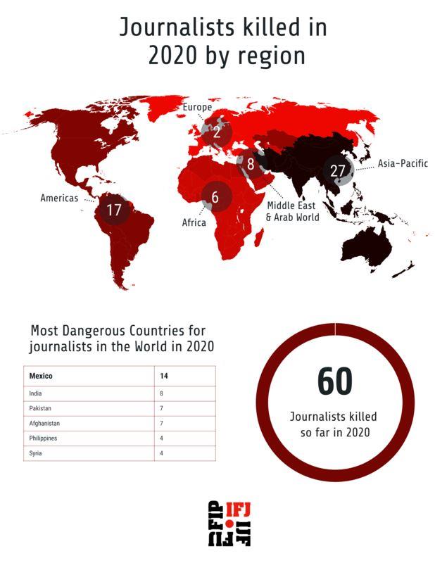 МФЖ: У 2020 році у світі вбили 60 журналістів 1