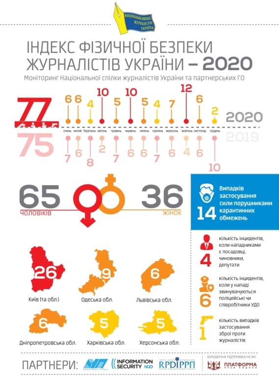 77 інцидентів. У 2020 році зафіксовано зростання фізичної агресії до журналістів, – НСЖУ 1