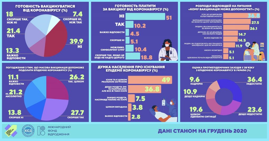 Побічні ефекти, безпечність, вартість, походження: що найбільше турбує українців у вакцині від ковід-19 (соціологія) 1