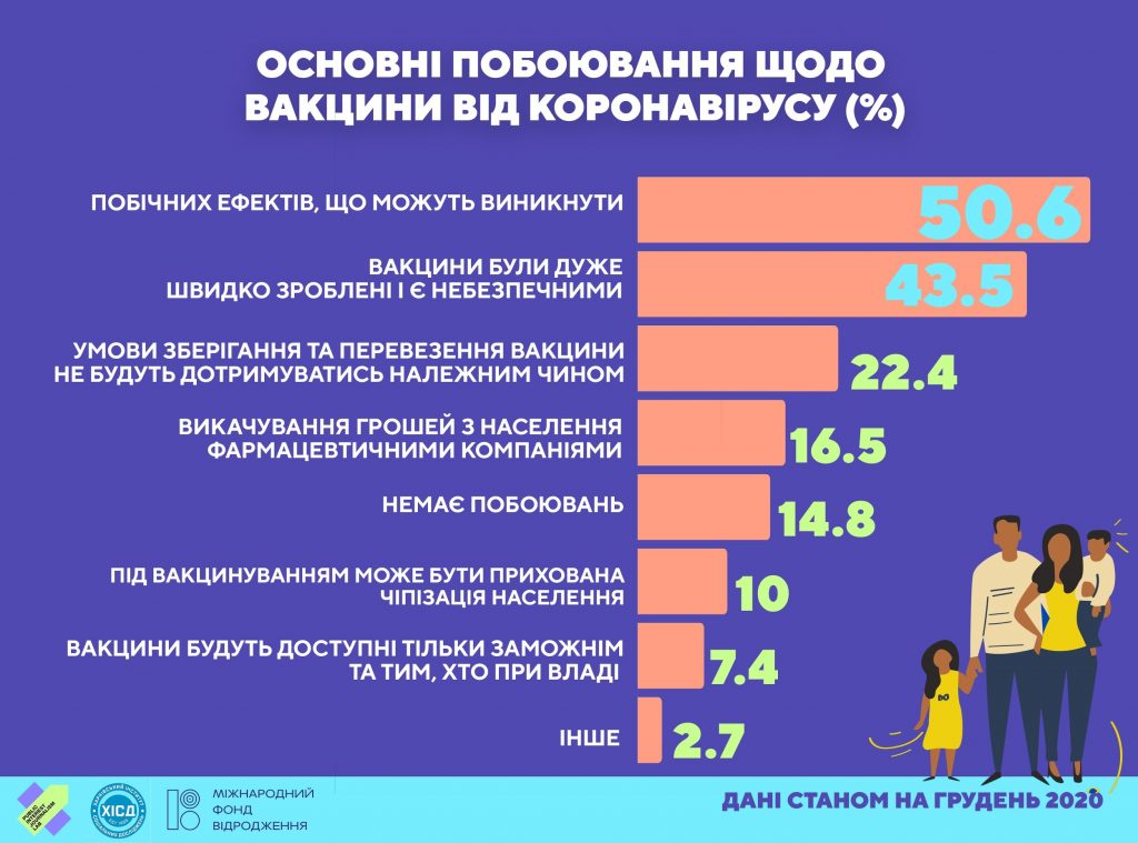 Побічні ефекти, безпечність, вартість, походження: що найбільше турбує українців у вакцині від ковід-19 (соціологія) 2