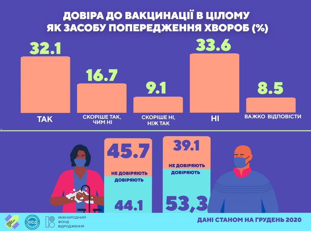 Побічні ефекти, безпечність, вартість, походження: що найбільше турбує українців у вакцині від ковід-19 (соціологія) 3