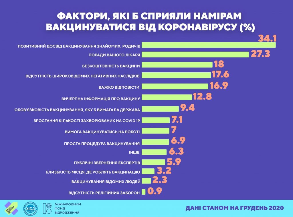 Побічні ефекти, безпечність, вартість, походження: що найбільше турбує українців у вакцині від ковід-19 (соціологія) 4