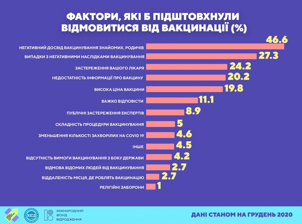 Побічні ефекти, безпечність, вартість, походження: що найбільше турбує українців у вакцині від ковід-19 (соціологія) 5