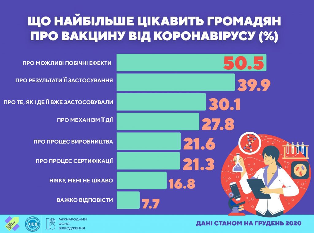 Побічні ефекти, безпечність, вартість, походження: що найбільше турбує українців у вакцині від ковід-19 (соціологія) 6