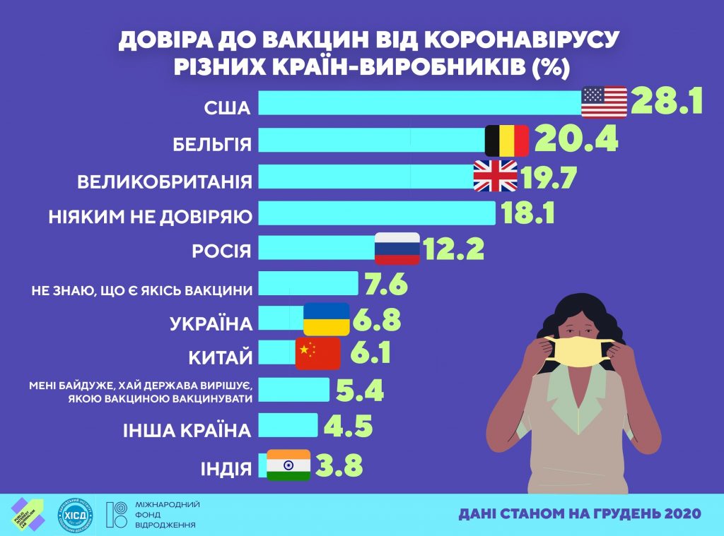 Побічні ефекти, безпечність, вартість, походження: що найбільше турбує українців у вакцині від ковід-19 (соціологія) 7