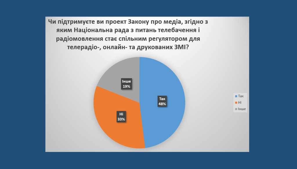 Пріоритетний формат – підтримка українських медіа, - голова НСЖУ 3