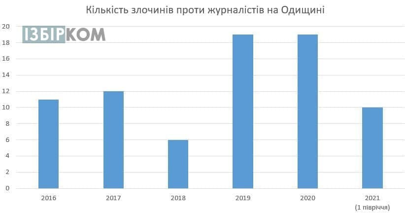 Поліція Одещини закрила більше половини журналістських проваджень за останні 5 років 1