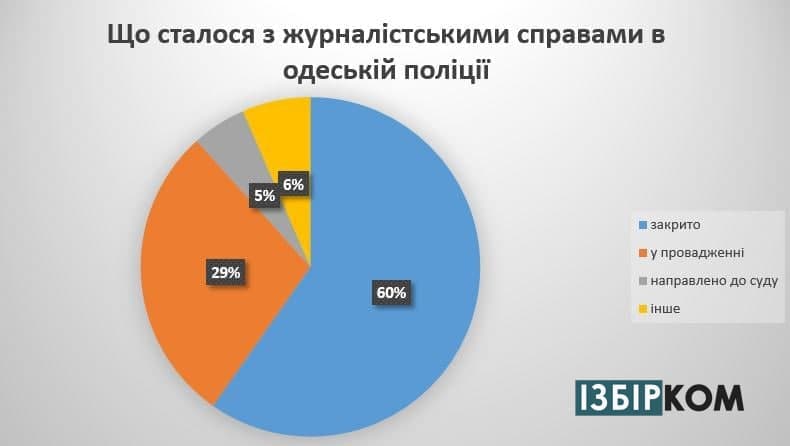 Поліція Одещини закрила більше половини журналістських проваджень за останні 5 років 2