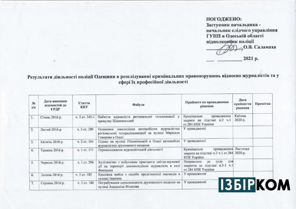 Поліція Одещини закрила більше половини журналістських проваджень за останні 5 років 3