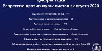 Рік репресій у Білорусі: 29 журналістів перебувають під вартою