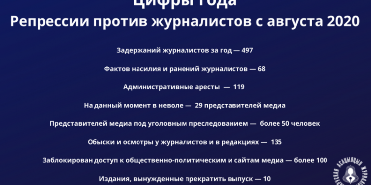 Рік репресій у Білорусі: 29 журналістів перебувають під вартою 17 Рік репресій у Білорусі: 29 журналістів перебувають під вартою