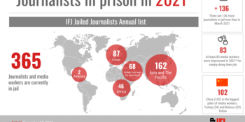 МФЖ: У 2021 році 45 журналістів убито і 365 перебувають у в’язницях