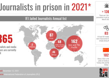 МФЖ: У 2021 році 45 журналістів убито і 365 перебувають у в’язницях