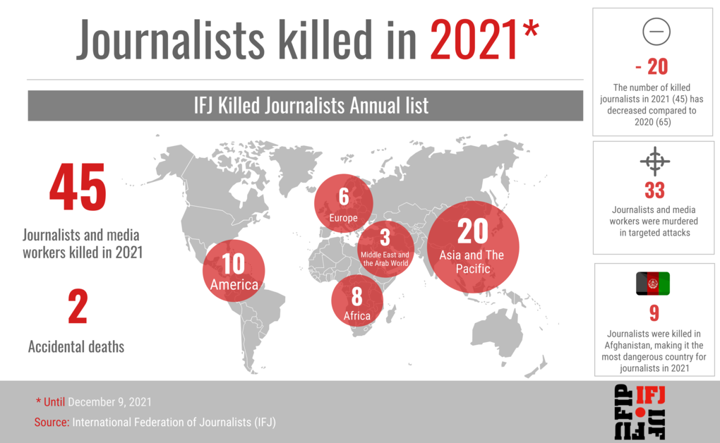 У світі у 2021 році було вбито 45 журналістів, в Європі – 6 1