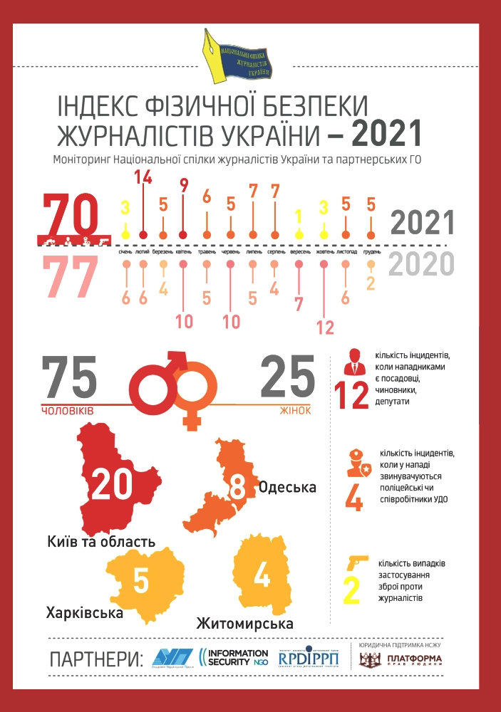 70 інцидентів за рік: фізична агресія щодо журналістів залишається в Україні на стабільно високому рівні, – НСЖУ 1