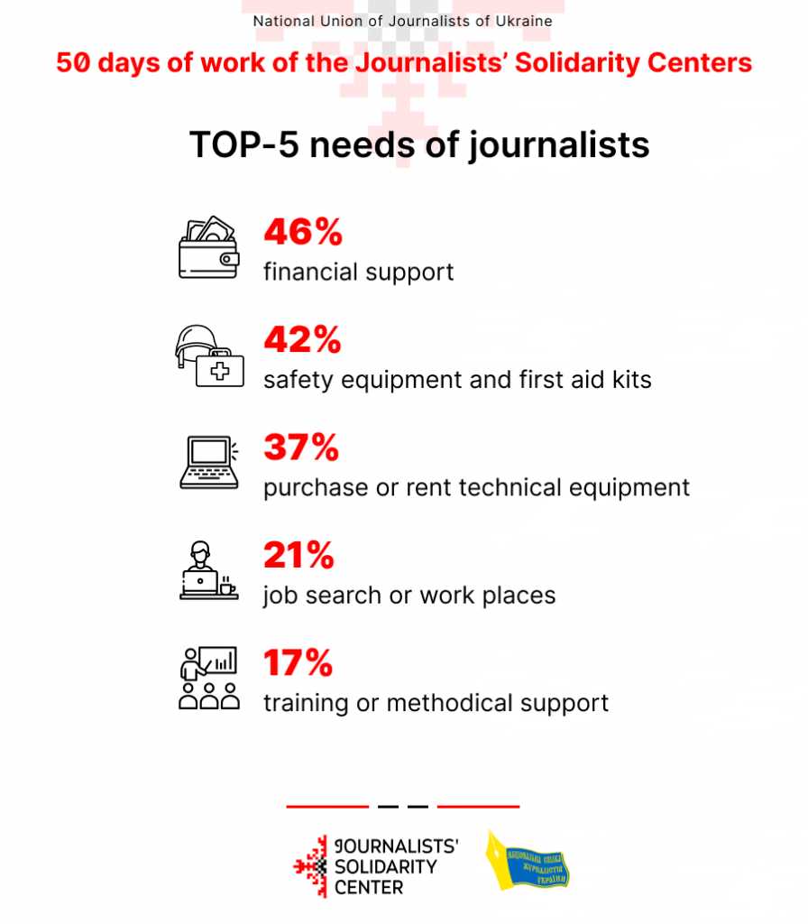 Financial support, safety equipment, technical equipment - Journalists’ Solidarity Centers provided assistance to almost 200 media workers 6