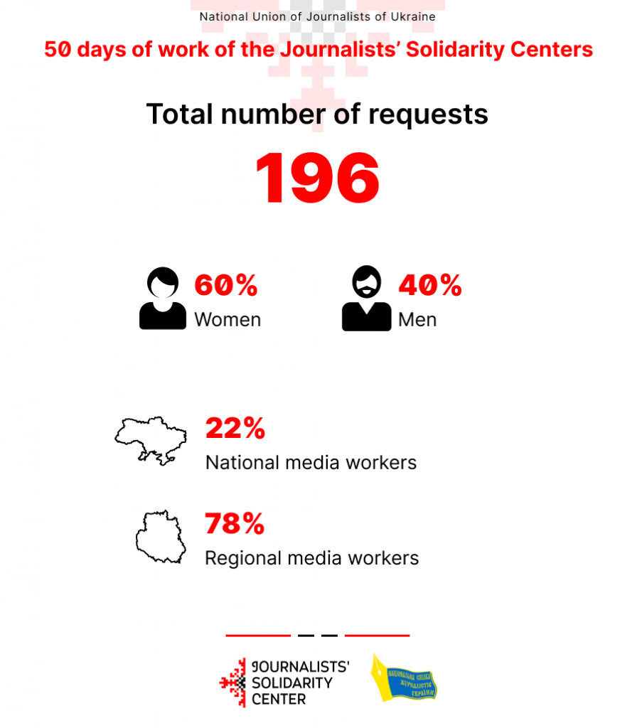 Financial support, safety equipment, technical equipment - Journalists’ Solidarity Centers provided assistance to almost 200 media workers 3