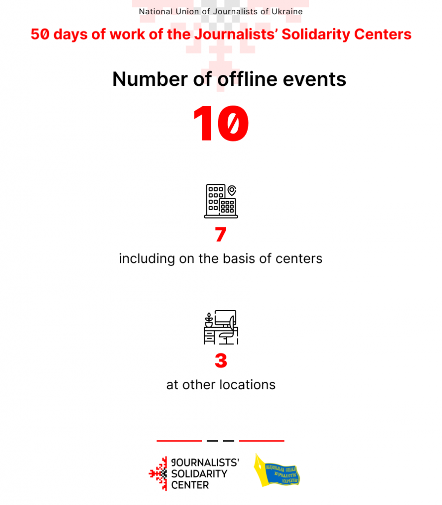 Financial support, safety equipment, technical equipment - Journalists’ Solidarity Centers provided assistance to almost 200 media workers 8