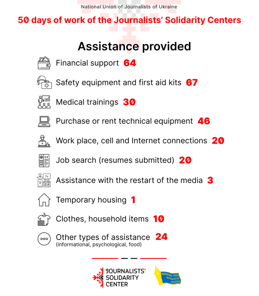 Financial support, safety equipment, technical equipment - Journalists’ Solidarity Centers provided assistance to almost 200 media workers 7