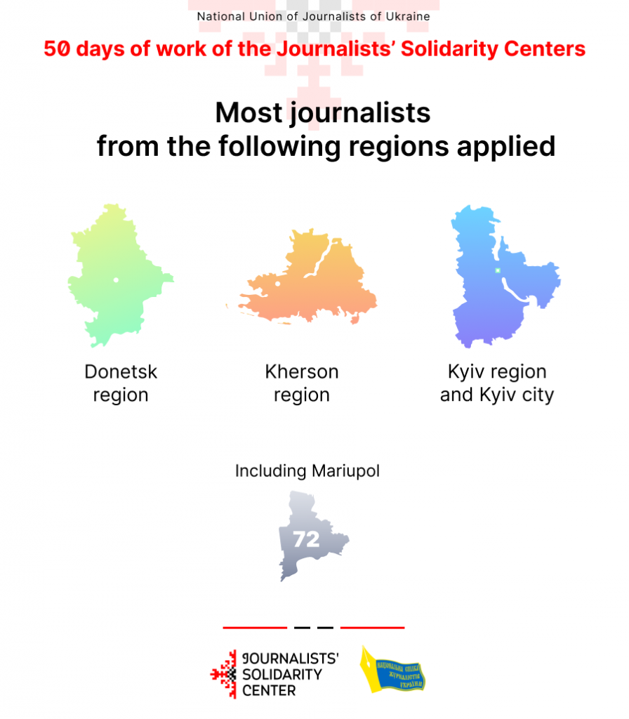 Financial support, safety equipment, technical equipment - Journalists’ Solidarity Centers provided assistance to almost 200 media workers 5