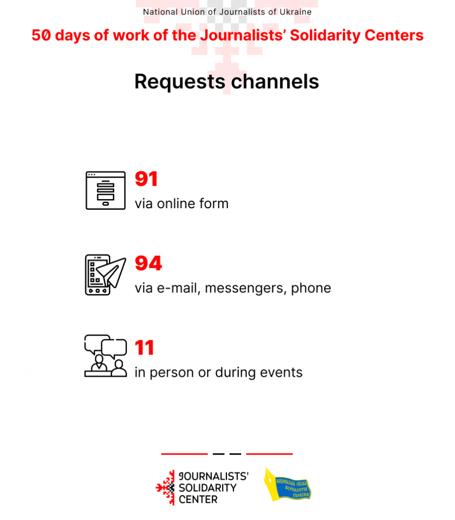 Financial support, safety equipment, technical equipment - Journalists’ Solidarity Centers provided assistance to almost 200 media workers 4