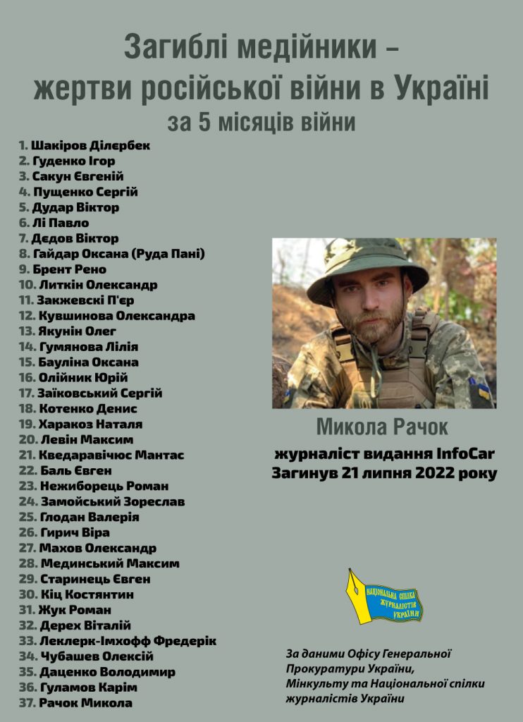 За п’ять місяців повномасштабної війни в Україні загинуло 37 медійників 1