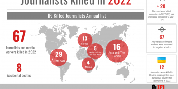 У 2022 році в Європі при виконанні професійних обов’язків вбито 13 журналістів, – МФЖ