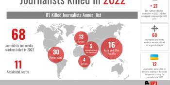 У 2022 році вбито 68 журналістів: МФЖ попереджає про тривалу безпекову кризу в медіасекторі