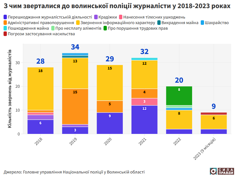 Погрози, напади, підпал авто: журналістам Волині перешкоджають у професійній діяльності 2