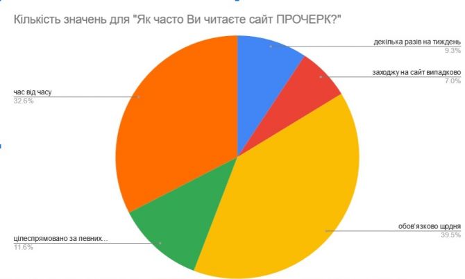 «Резонанс від роботи журналістів зріс»: завдяки проєкту НСЖУ українським медіа вдалося посилити взаємодію зі своєю аудиторією 3