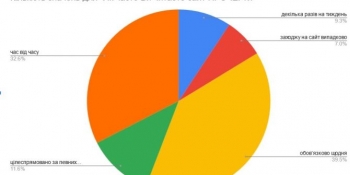 Як медіа досліджують потреби читачів: підсумки анкетування і підготовка нових тем
