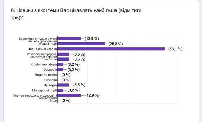 Портрет читача donbass.ua: підсумовано результати масштабного опитування аудиторії 6