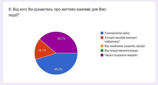 Портрет читача donbass.ua: підсумовано результати масштабного опитування аудиторії 8