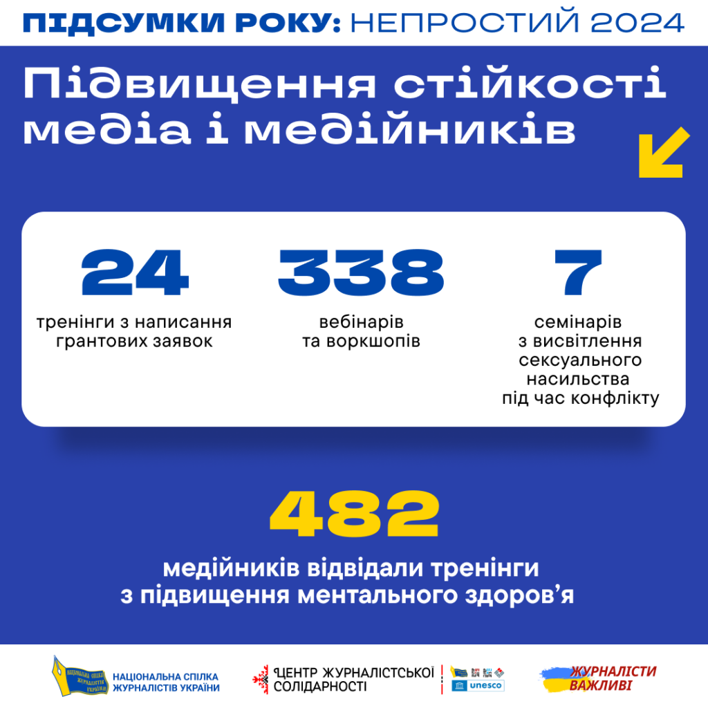 Непростий 2024-й рік: журналістська солідарність допомогла підтримати стійкість 6