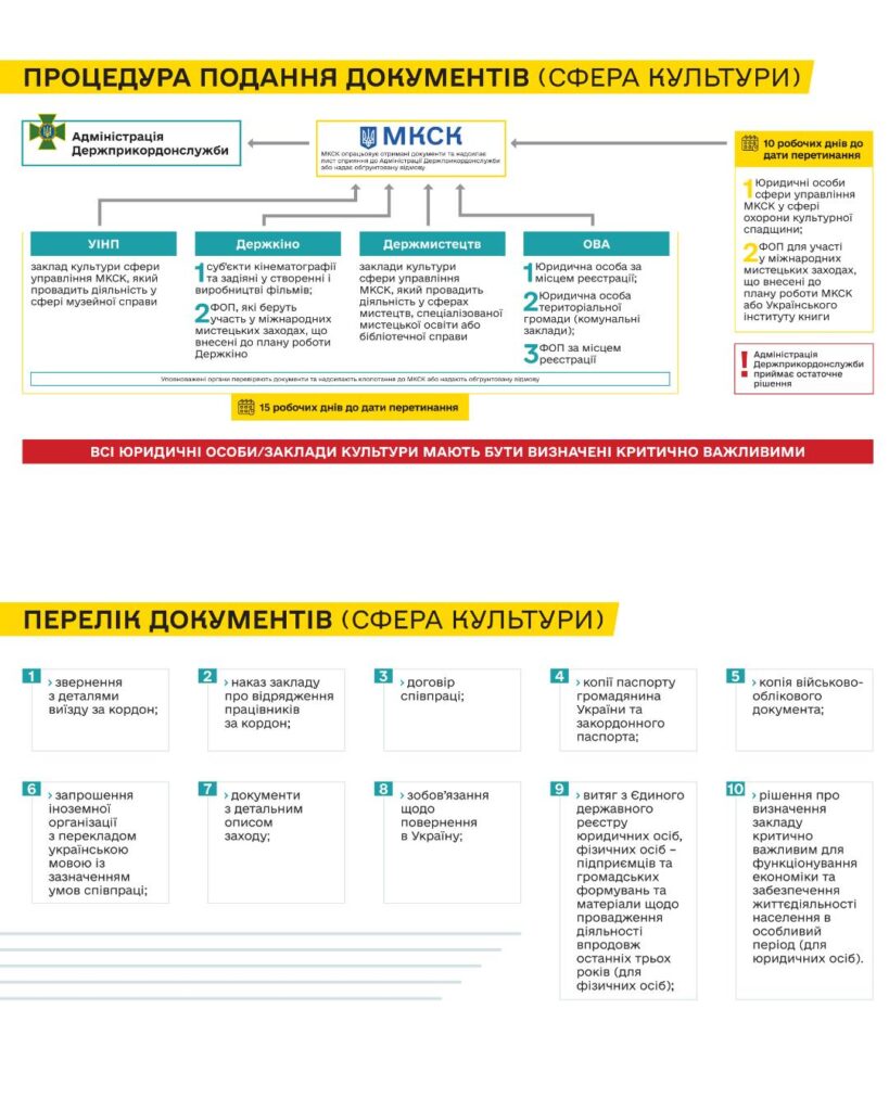 Уряд врегулював правила виїзду митців та медійників за кордон під час воєнного стану 3