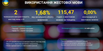 Лише два канали з 41 використовують жестову мову