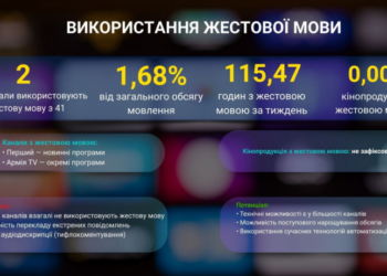 Лише два канали з 41 використовують жестову мову