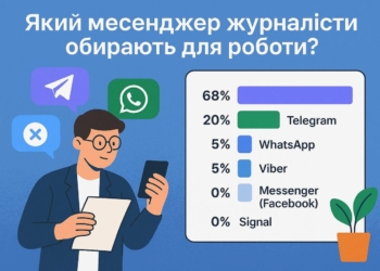 Який месенджер журналісти найчастіше обирають для роботи?