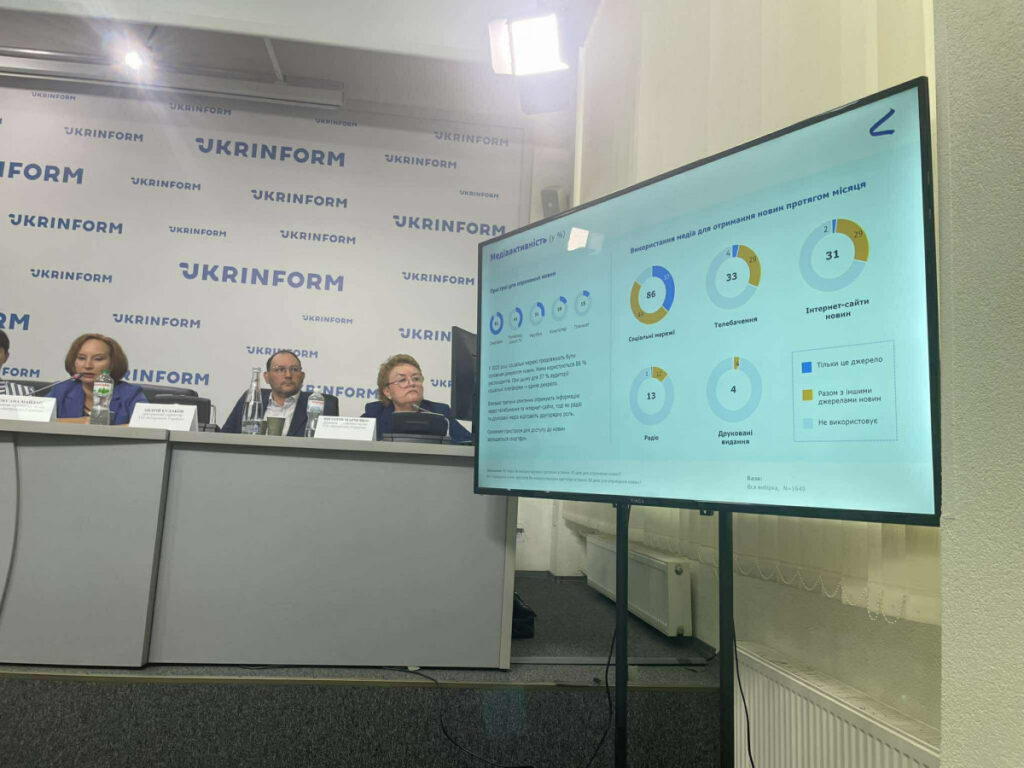 Більш ніж 30% опитаних українців отримують новини лише із соцмереж, — дослідження «Інтерньюз-Україна» 1