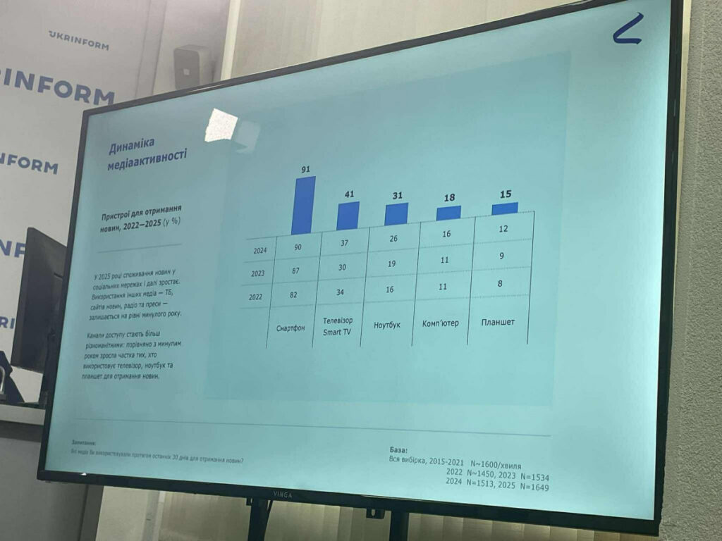 Більш ніж 30% опитаних українців отримують новини лише із соцмереж, — дослідження «Інтерньюз-Україна» 2