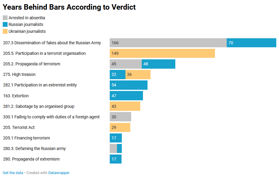 Понад 100 медійників за ґратами в Росії та Білорусі, – Justice for Journalists 20 Понад 100 медійників за ґратами в Росії та Білорусі, – Justice for Journalists 3