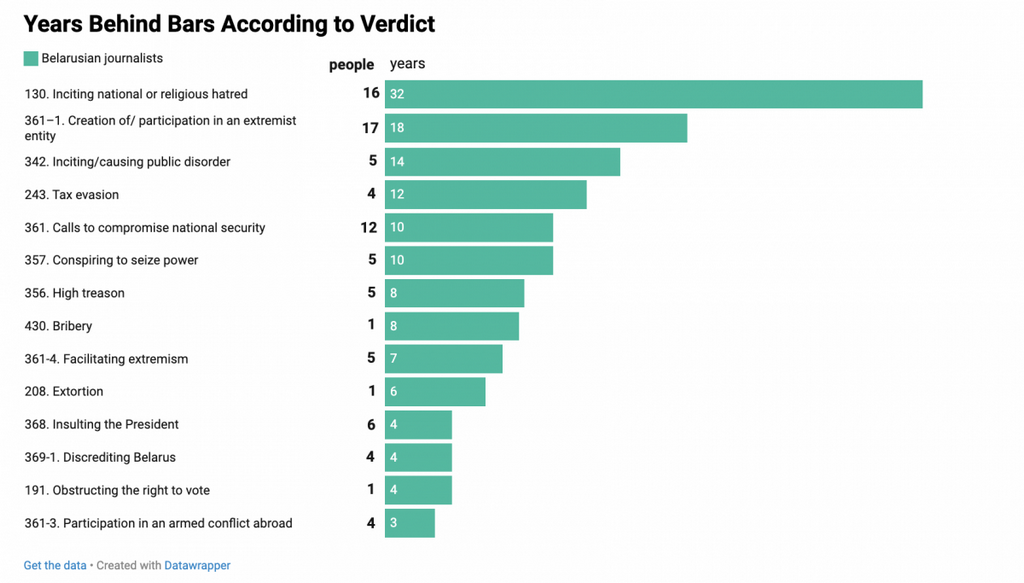 Понад 100 медійників за ґратами в Росії та Білорусі, – Justice for Journalists 22 Понад 100 медійників за ґратами в Росії та Білорусі, – Justice for Journalists 5